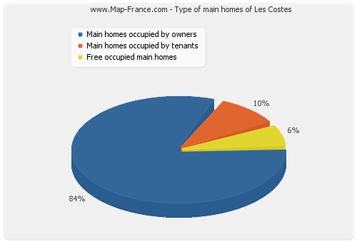 Type of main homes of Les Costes